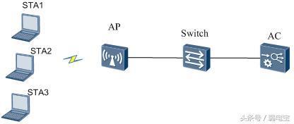 【技术】华为AC+AP无线配置方法
