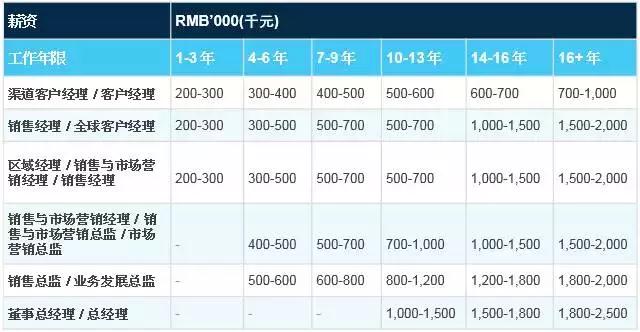 【热点】2016IT行业最新薪酬统计，你拖后腿了吗？