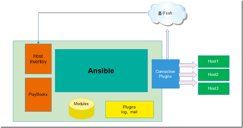 【干货】自动化运维工具—ansible攻略