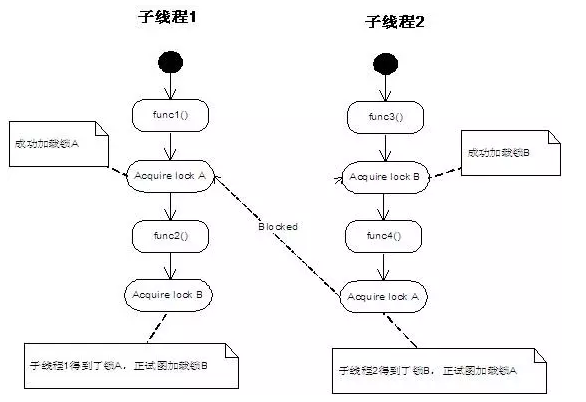 【干货】在Linux 上分析死锁的超简单方法