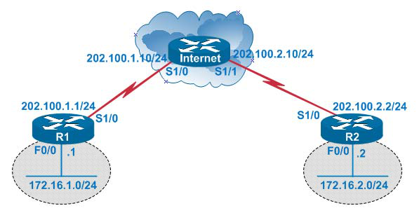 【干货】手把手教你Site to Site VPN 