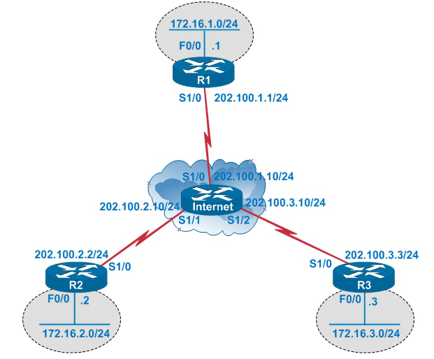 【每日必学】怎么多站点site to site VPN
