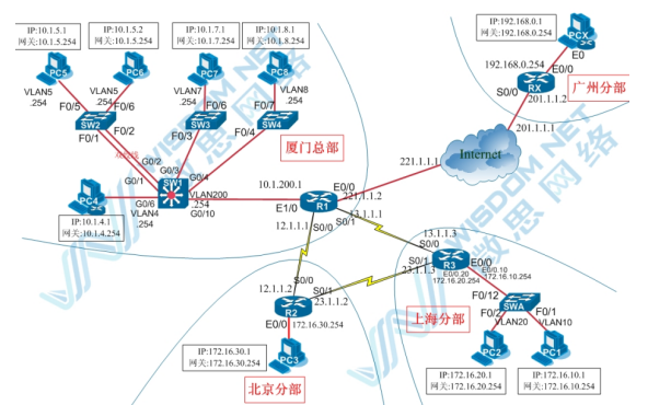 【每日必学】多地IP地址分配