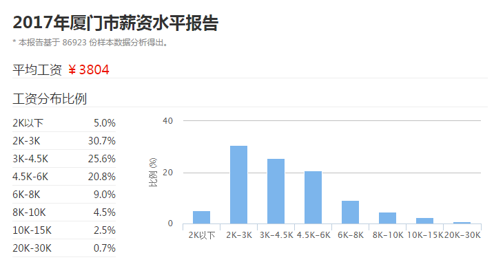 【薪酬】厦门IT行业各职业薪酬出炉，你达到平均工资了吗？