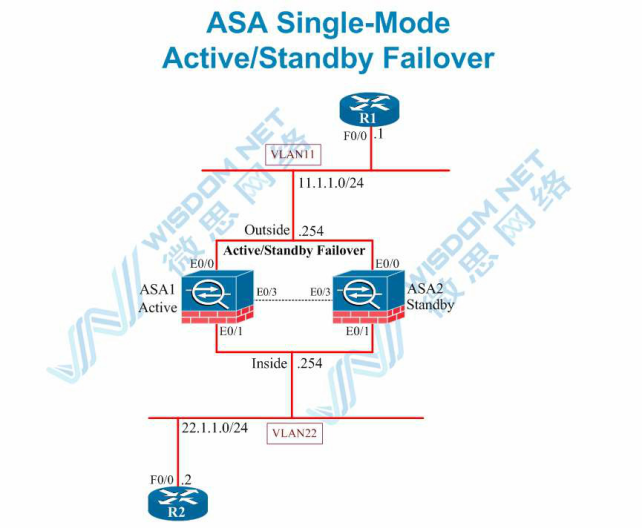 【每日必学】ASA Single-Mode Active. Standby Failover