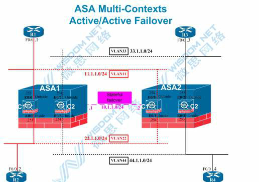【每日必学】ASA Multi-Contexts Active.Active Failover