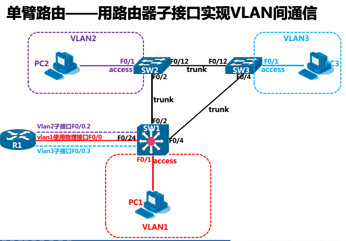 【每日必学】单臂路由——用路由器子接口实现VLAN间通信