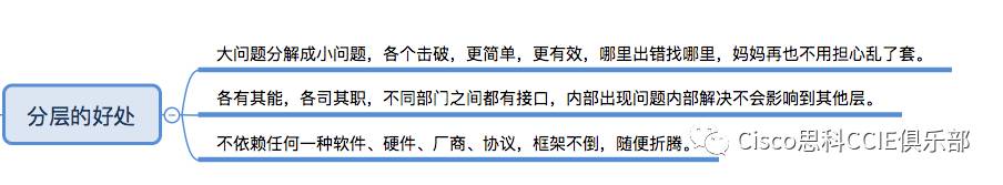 【干货】从思维导图学习OSI 7层网络