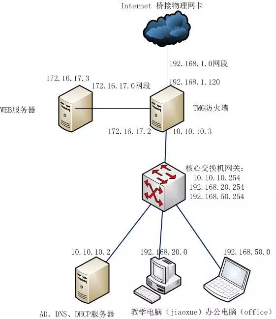 【干货】中小型网络的域环境搭建（组网方案）