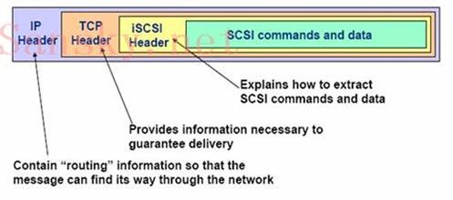 【干货】iSCSI存储系统基础知识