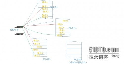 【实例】某商超虚拟化方案