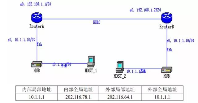 【干货】CCNP之高级NAT实验