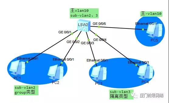 【技术】华为交换机扩展vlan配置