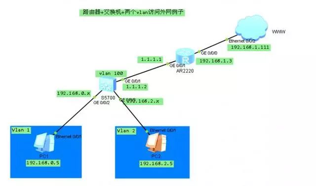 【技术】一个初级综合网络搭建配置