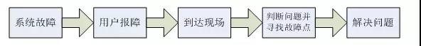 【干货】轻松运维之网络管理(上)