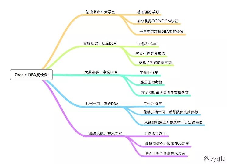【干货】DBA的进阶成长——从初出茅庐到高瞻远瞩