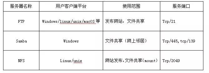 【必看】Ftp服务器、 Samba服务器、NFS服务器的区别