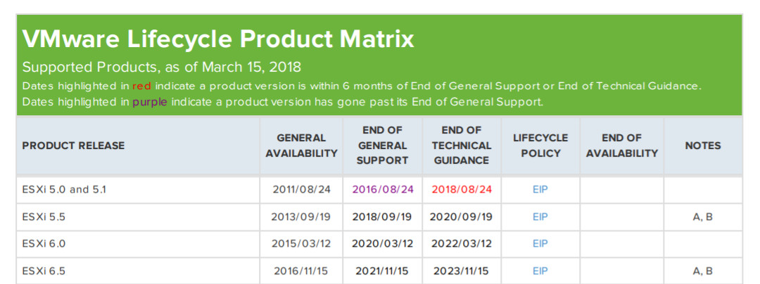 【热点】vSphere 5.5 停止支持倒计时，赶快升级吧！