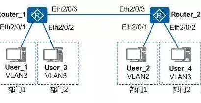 【干货】华为设备划分VLAN