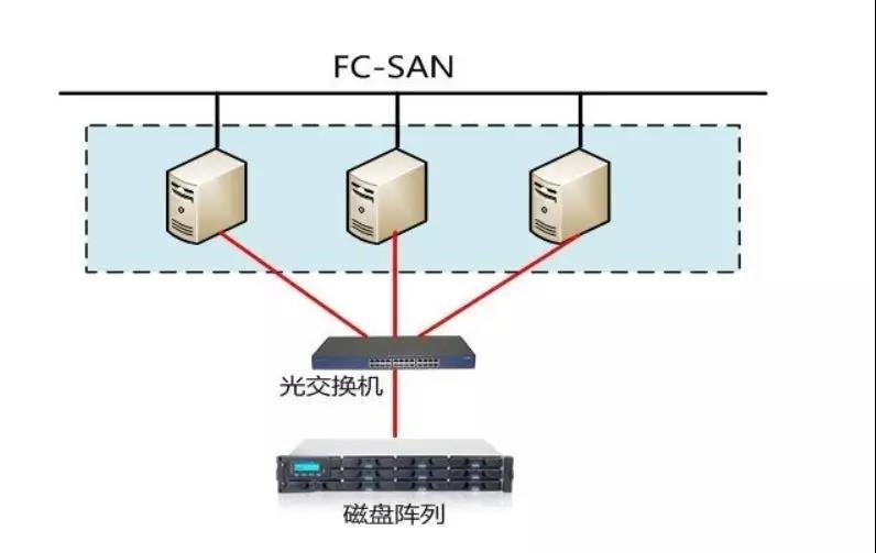 【基础】你知道什么是DAS,NAS,SAN吗？