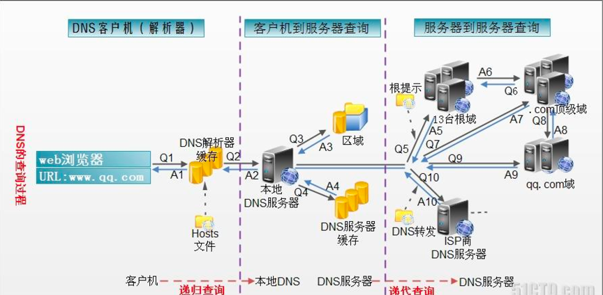 DNS域名解析服务及其配置