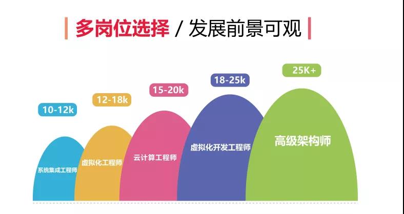 【必看】想要年薪20W？这个认证你必须拥有