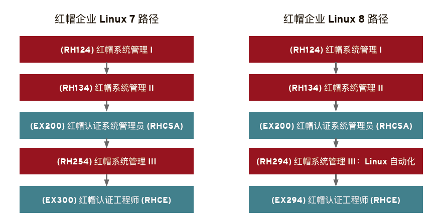 【认证】你想了解的红帽RHCE 8.0问题都在这了