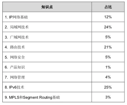 华为HCIA R&S路由交换考试大纲