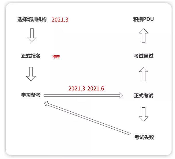 PMI官方重磅消息：6月PMP考纲改版前最后一次考试！
