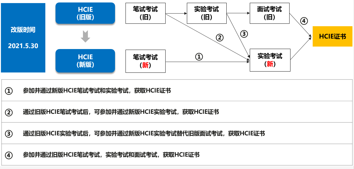 重磅！华为HCIE改版，取消面试考试