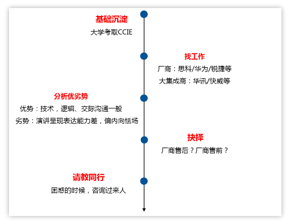 网络工程师们，你要如何通往“高薪”之路？
