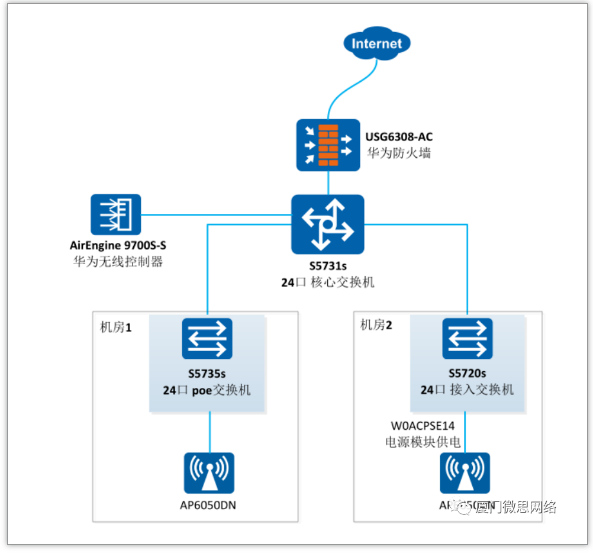 项目实战丨某传媒公司小型机房网络建设