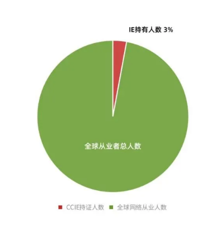 拿下CCIE认证后就可以升职加薪吗？