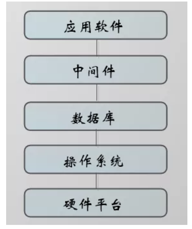 网络工程师也要会数据库吗？