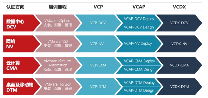 VMware虚拟化认证路线图