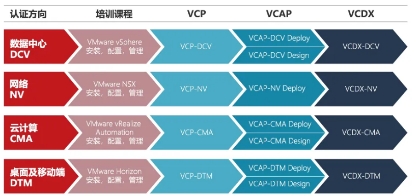 VMware认证都有哪些方向？