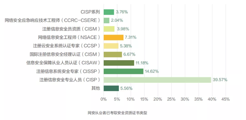 考过CISP，国家奖励10000元