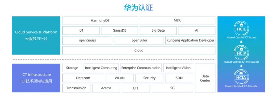学习华为认证HCIA，HCIP，HCIE分别需要多长时间呢？