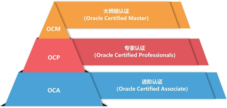 ORACLE 19C OCP认证课程