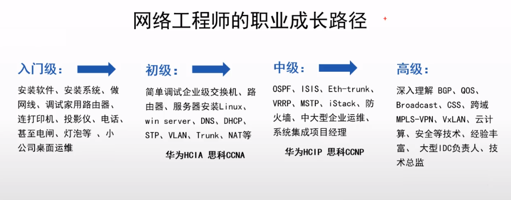 2022年，你离顶尖网络工程师有多远？